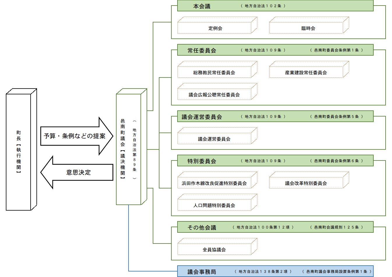 議会構成の画像
