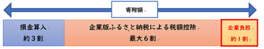 企業の皆さまのメリットの画像