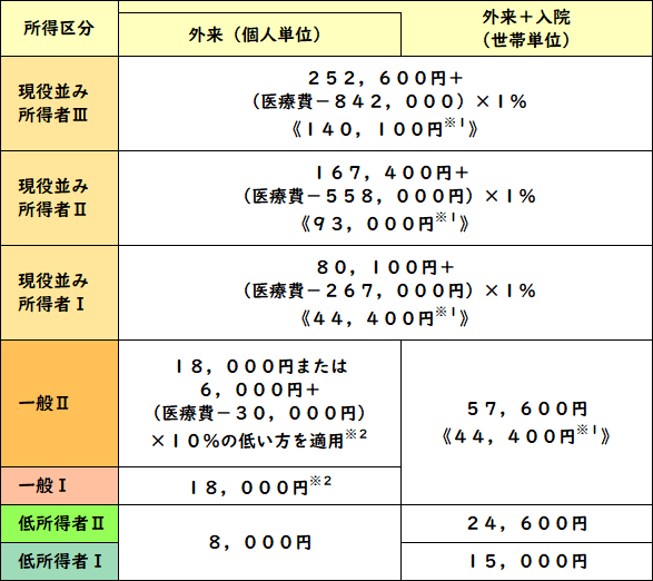 医療費の自己負担限度額(1か月あたり)の画像