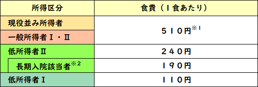 入院時の食事代の画像