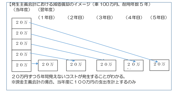 地方公会計の画像