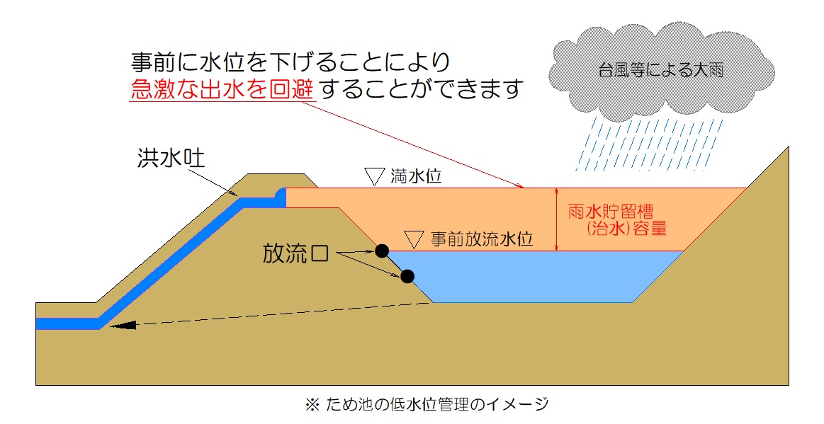 低水位管理のお願い（非かんがい期）の画像1