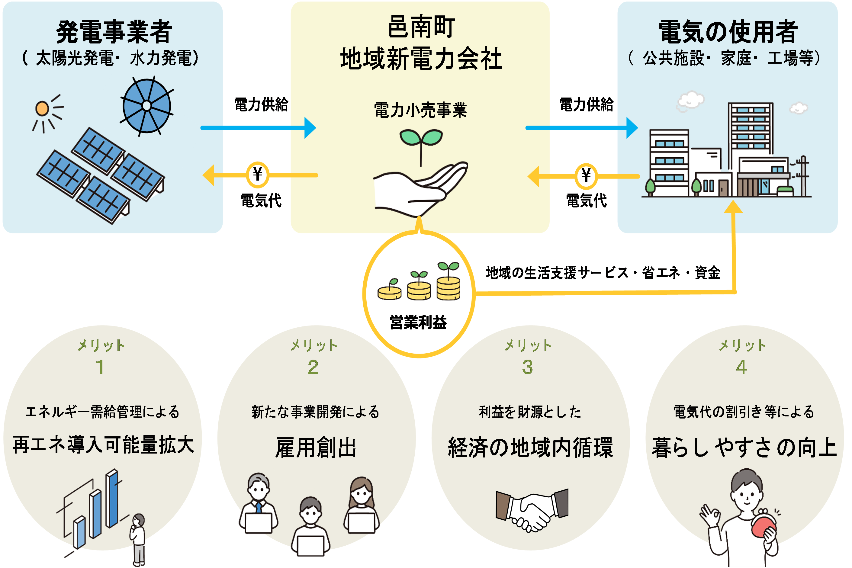 新電力事業の画像