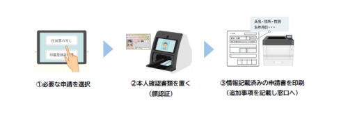 Caora利用の流れ