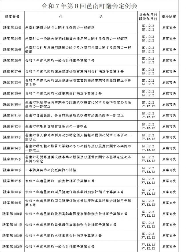 令和７年第８回定例会議決一覧の画像
