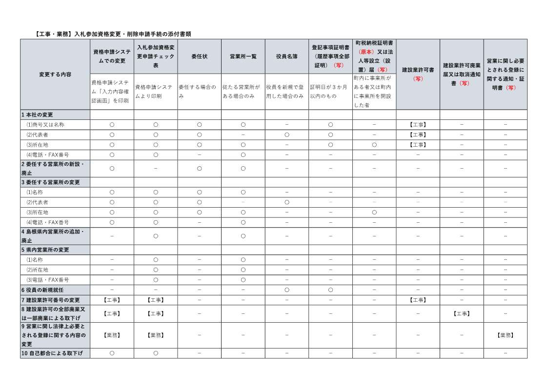 【工事・業務】入札参加資格変更・削除申請手続の添付書類