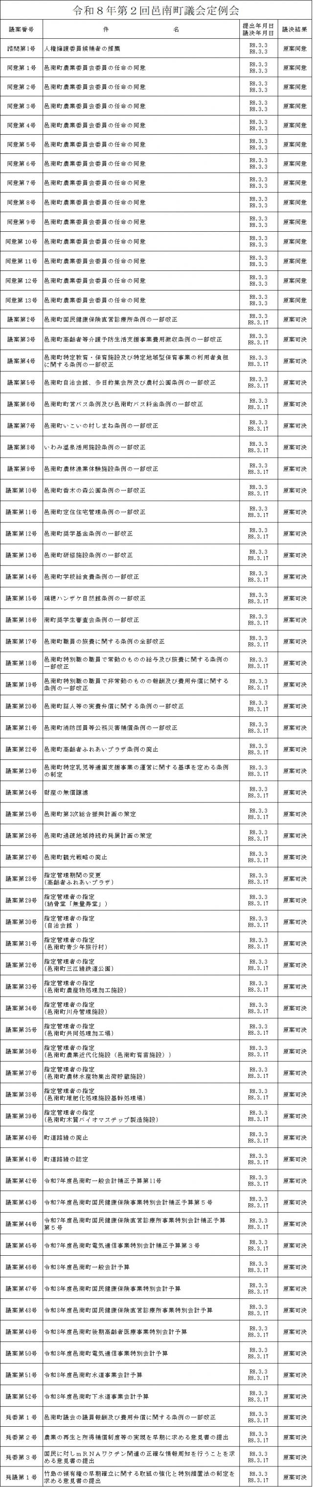 令和8年第2回定例会議決一覧の画像