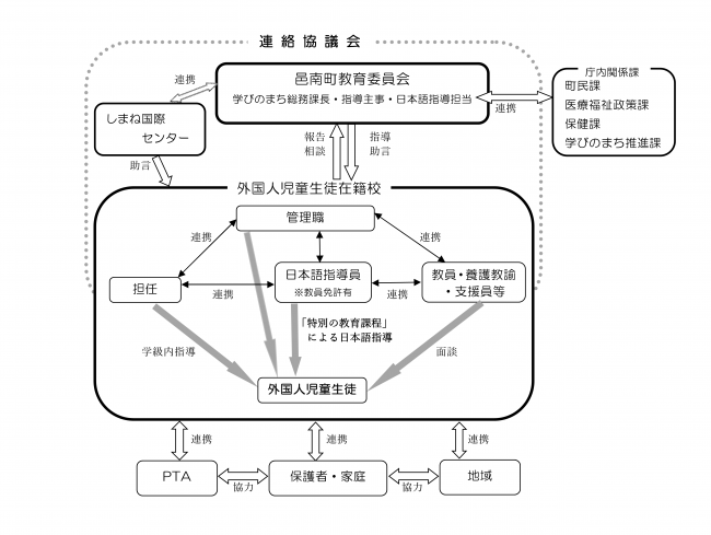 日本語指導実施体制の図