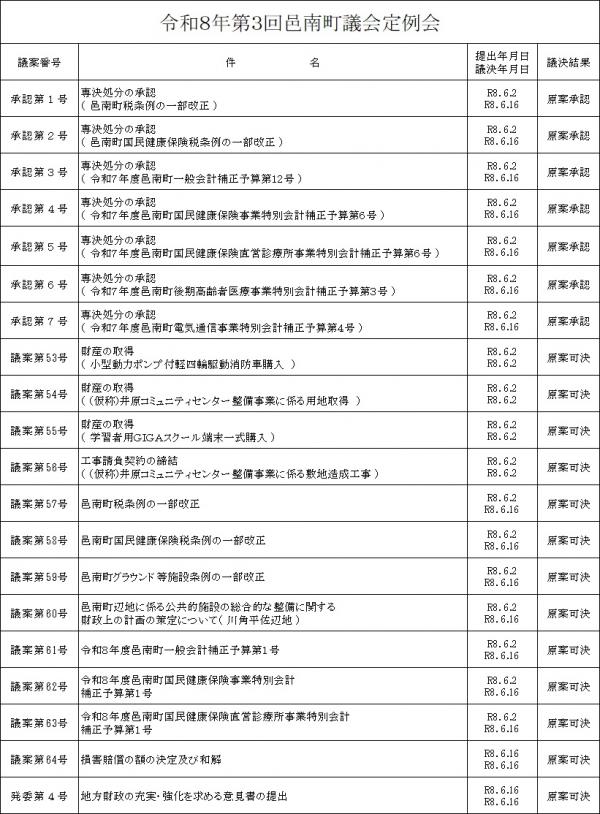 議決結果一覧
