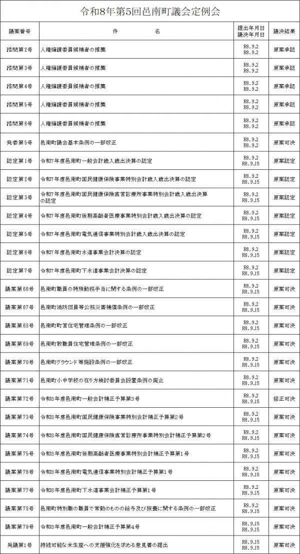 令和8年9月定例会議決結果一覧