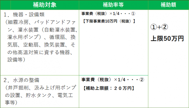高温対策等支援事業