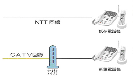 新設電話機をターミナルアダプタにつなぎます。既存電話機はそのままNTT回線に接続します。