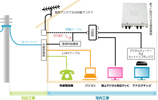 おおなんケーブルテレビ　工事のご案内