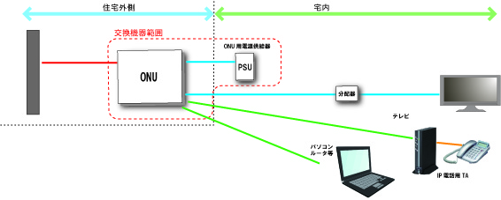 加入者宅構成イメージ