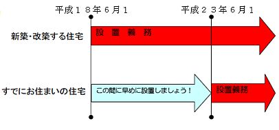 設置時期のグラフ　