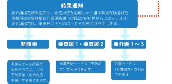 結果通知から利用までの流れ