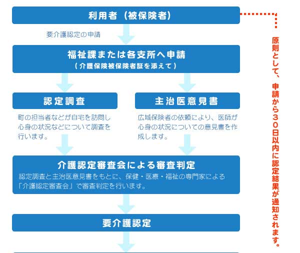 介護保険の申請から認定までの流れ