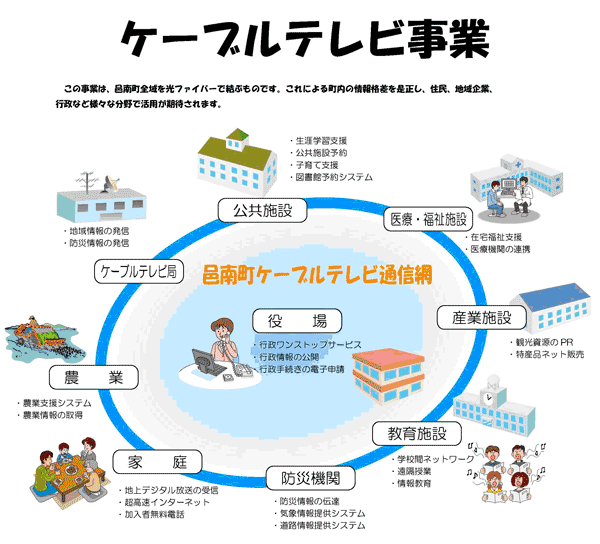 ケーブルテレビ事業の概要　邑南町ケーブルテレビ通信網の図