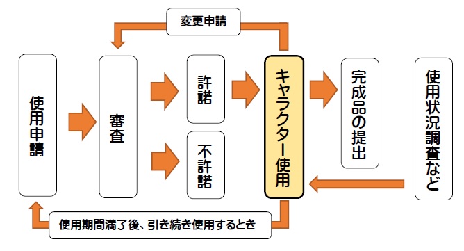 デザイン使用の流れ