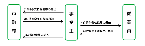 特別徴収概要図