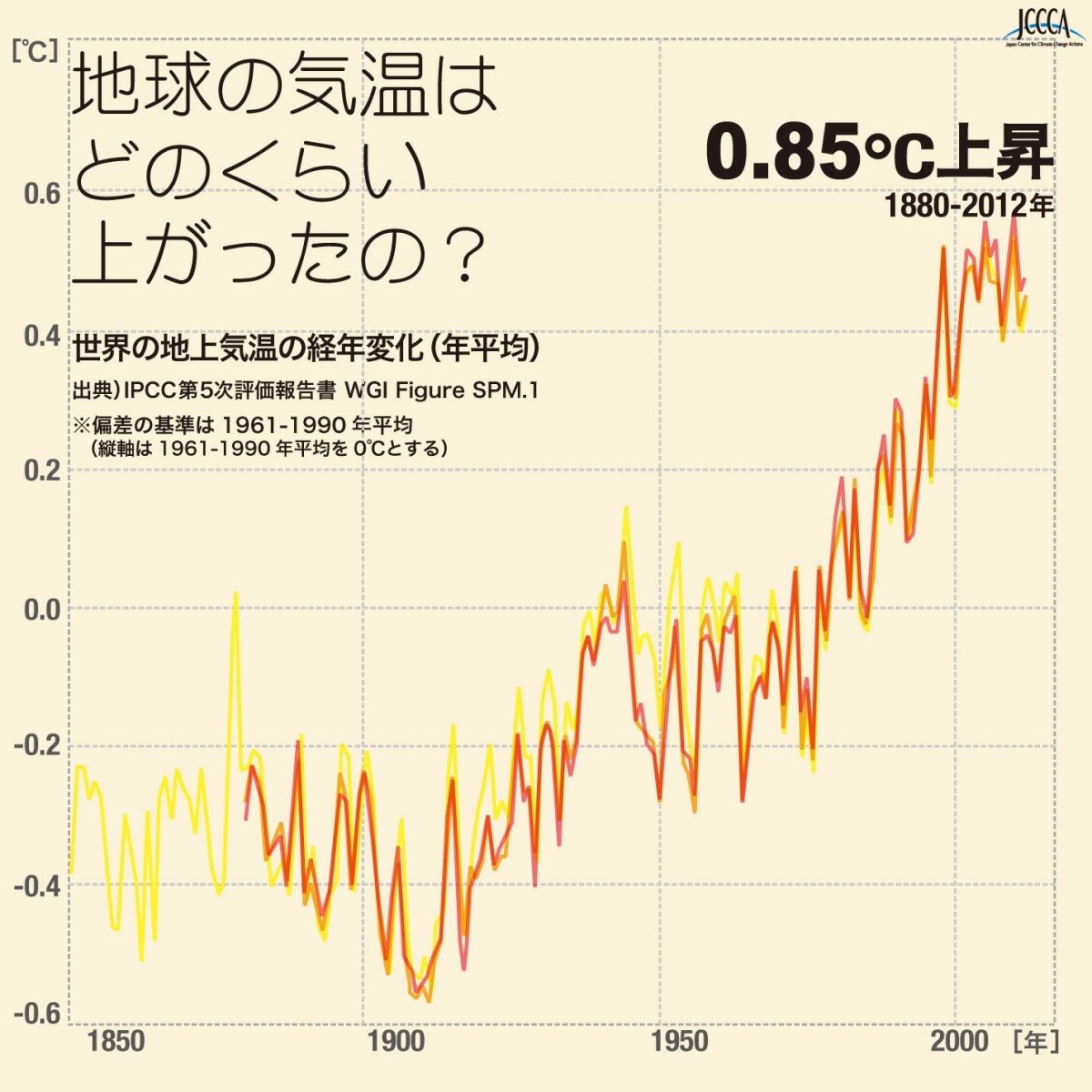 1880年から2012年までで0.85度上昇