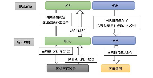 国保の保険税の流れ