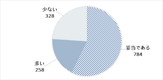 グラフ３