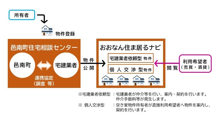 空き家バンクの概要イラストです