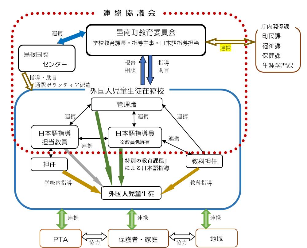 日本語指導実施体制