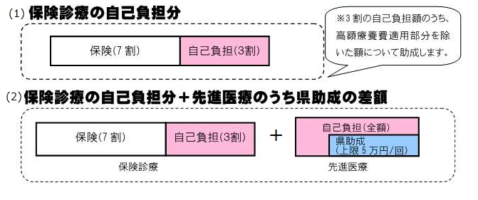 保険診療の自己負担分保険7割自己負担3割、