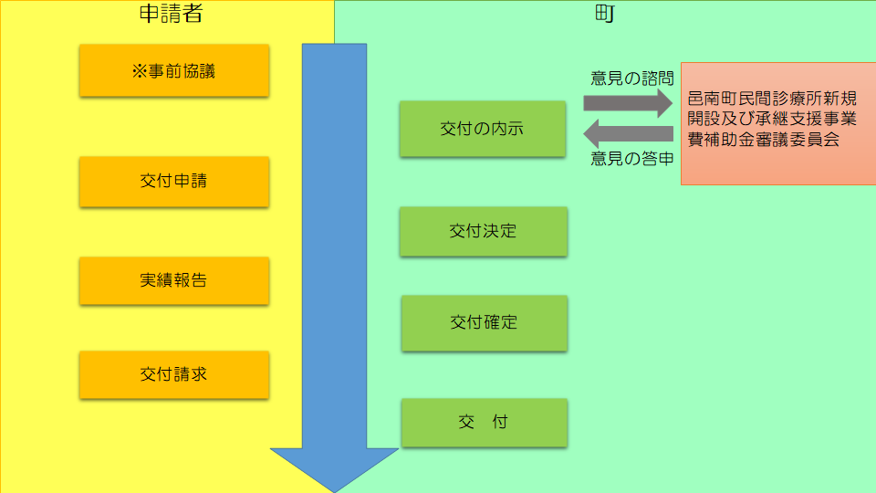 補助金交付までのながれのフロー図